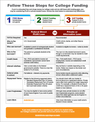 cover of Private v. Federal PLUS Loans